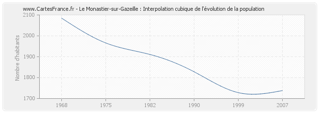 Le Monastier-sur-Gazeille : Interpolation cubique de l'évolution de la population